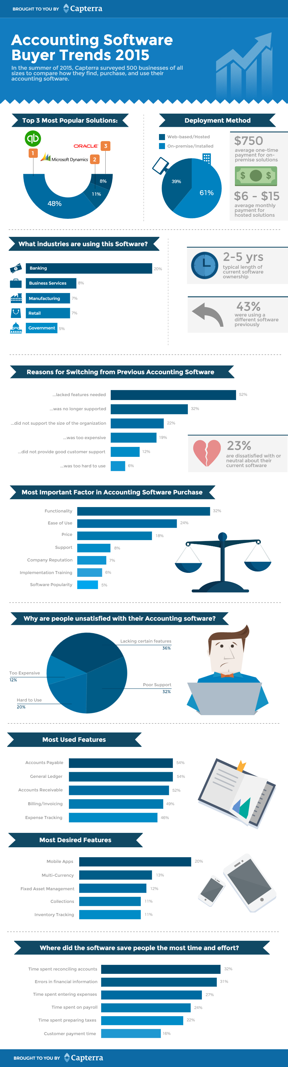 Accounting buyer trends infographic v001