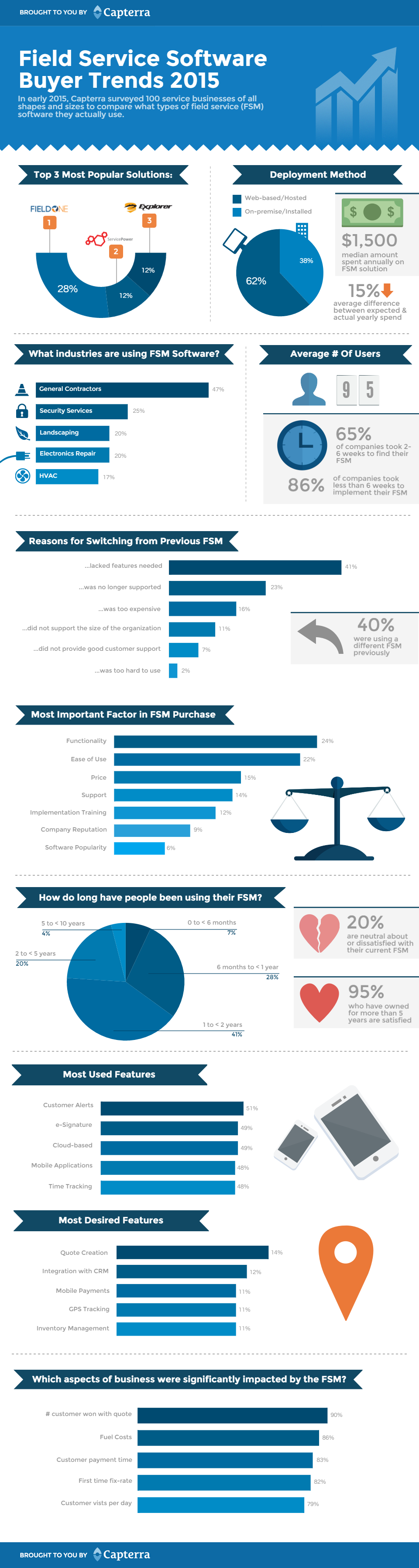 Fsm buyer trends infographic v001