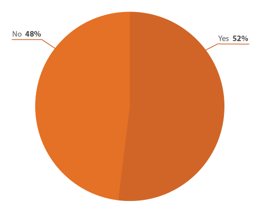 Do you currently use a construction project management software solution?
