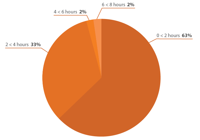 How many hours per day do you spend managing project documentation?