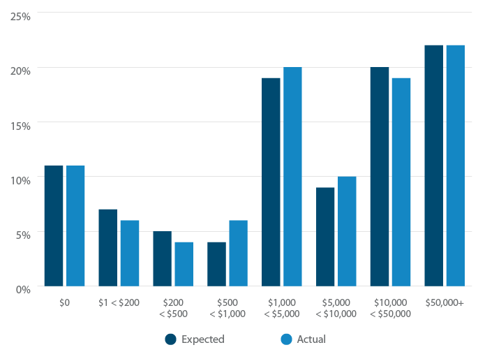 How much did you expect to spend (annually, in US dollars) for your EHR software at the beginning of your search?