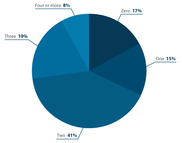 How many options did you demo before making your final purchasing decision?