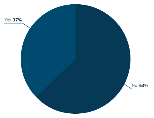 Were you using a different EHR system before purchasing your current software?