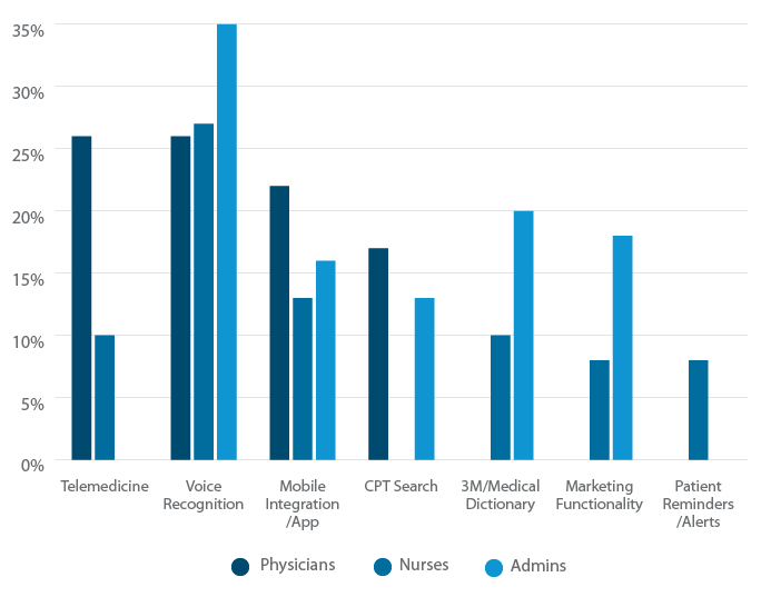 EHR feature requests by role.