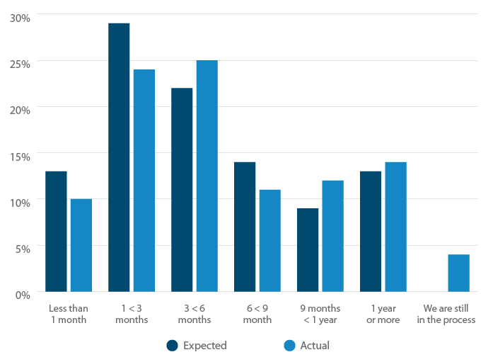 How long (from installation to full adoption) did it take to implement your EHR software?
