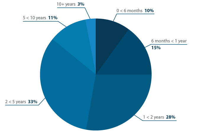 How long have you been using your current EHR software?