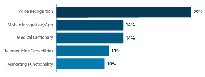 EHR features respondents wish they had.