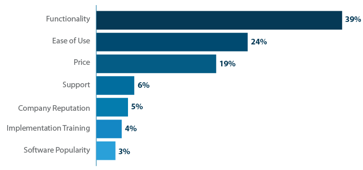 What factors most impacted your purchasing decision?