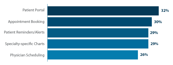 Most used EHR features.