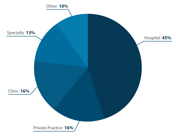 Which best describes the type of practice you work in?
