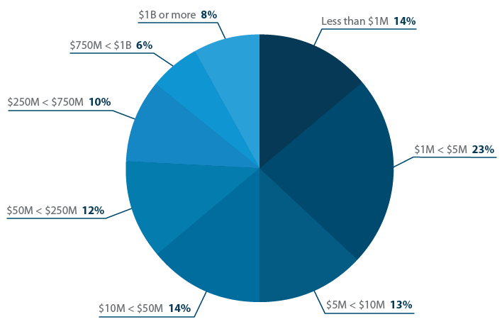 Which revenue band best describes the size of your organization?