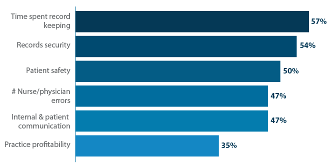 How much impact has your EHR software had on the following?