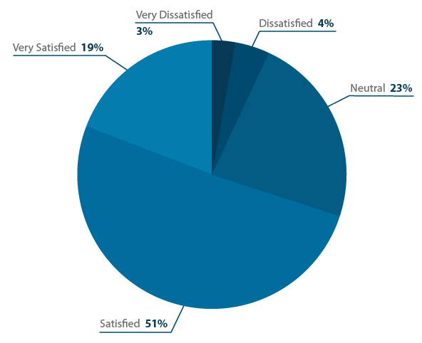How satisfied are you with your current EHR software?