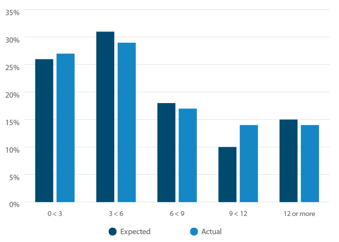 How long in months did you expect to spend searching for your EHR software (from research to final purchase)?