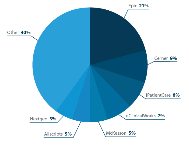 Which EHR software are you currently using?