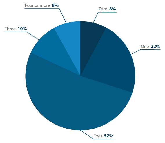 How many options did you demo before making your final purchasing decision?