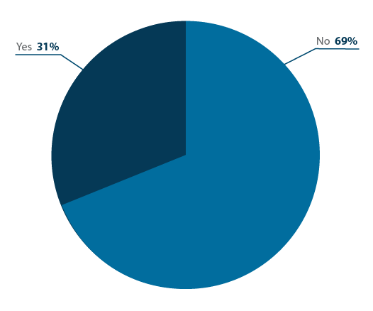 Were you using a different customer service system before purchasing your current software?