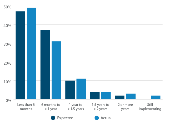 How long did you expect to spend implementing your customer service software (from installation to full adoption) at the beginning of your search?