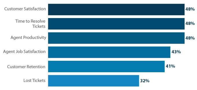 impact on customer satisfaction.