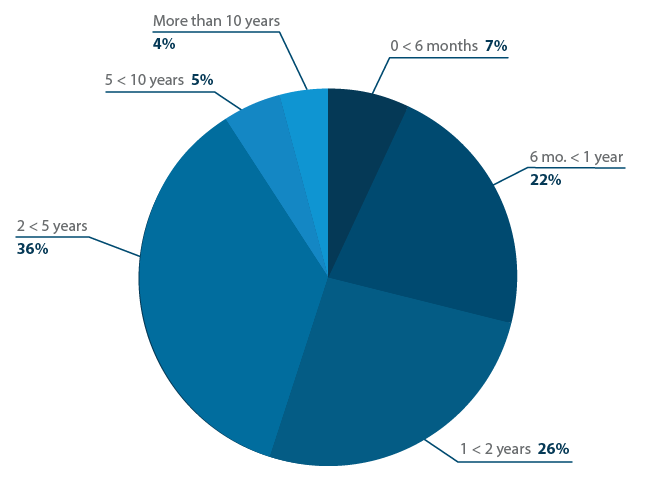 How long were you using a different customer service system before purchasing your current software?