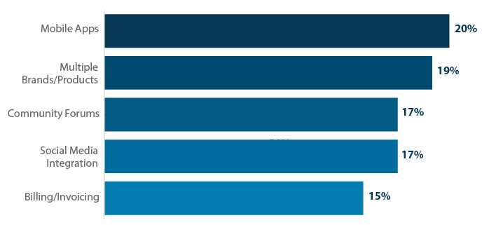 most wanted customer service software features