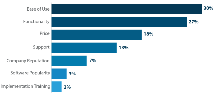 Most important factor in help desk software purchase decision.