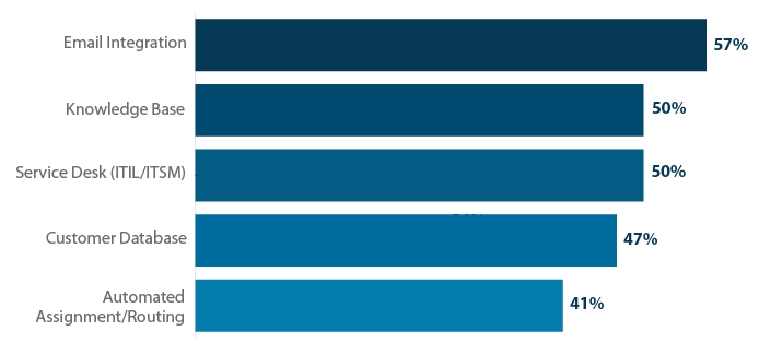 most used customer service software features
