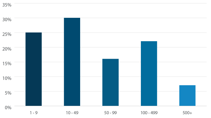 How many full-time agents use your software?