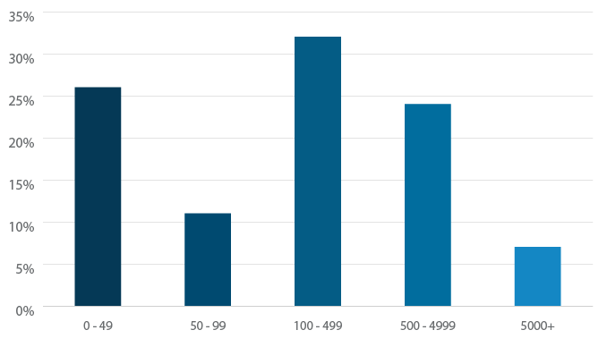 Average tickets created every month through customer service software