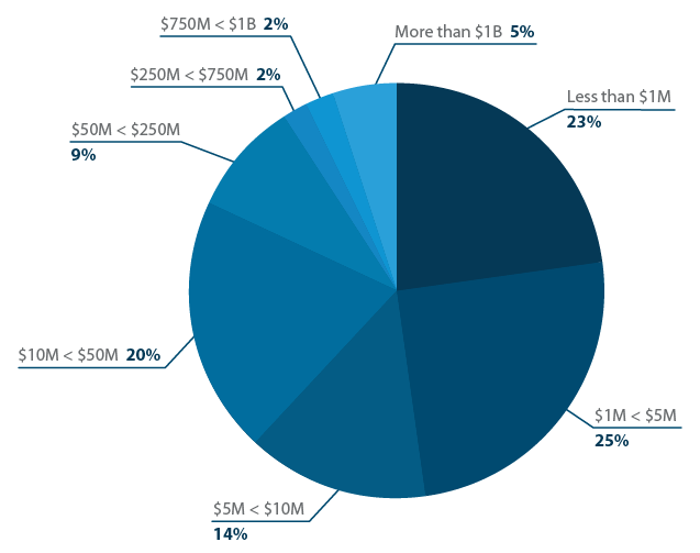 Which revenue band best describes the size of your organization?
