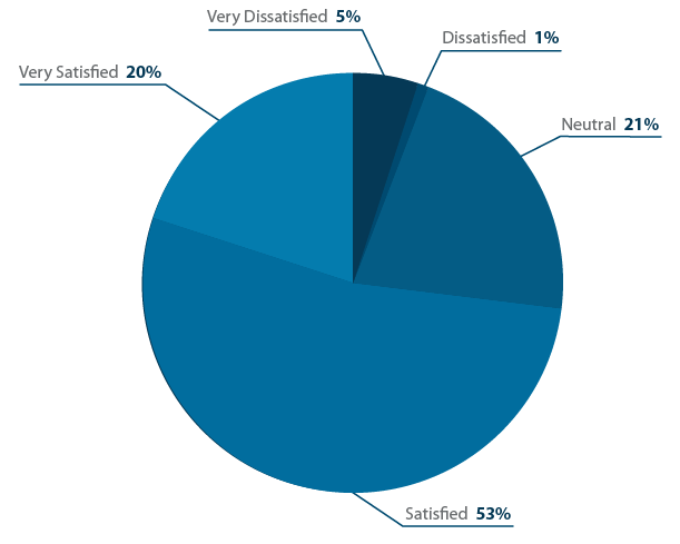 Most buyers are satisfied with their current customer service software.