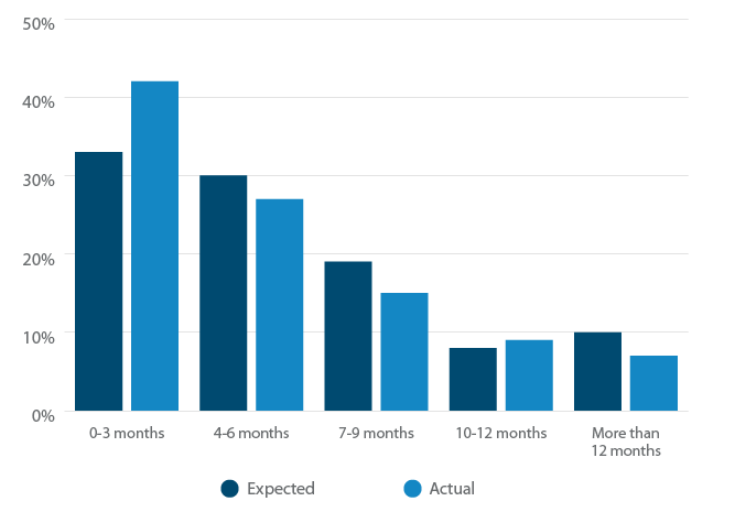 How long did you expect to spend searching for customer service software?