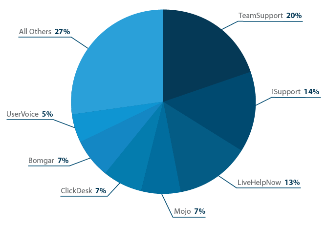 most popular customer service software products