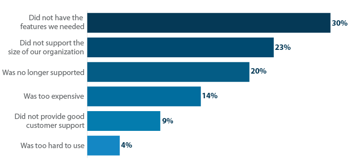Why did you switch customer service software?