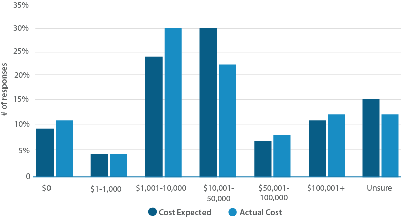 Lms-actual-vs-expected-cost