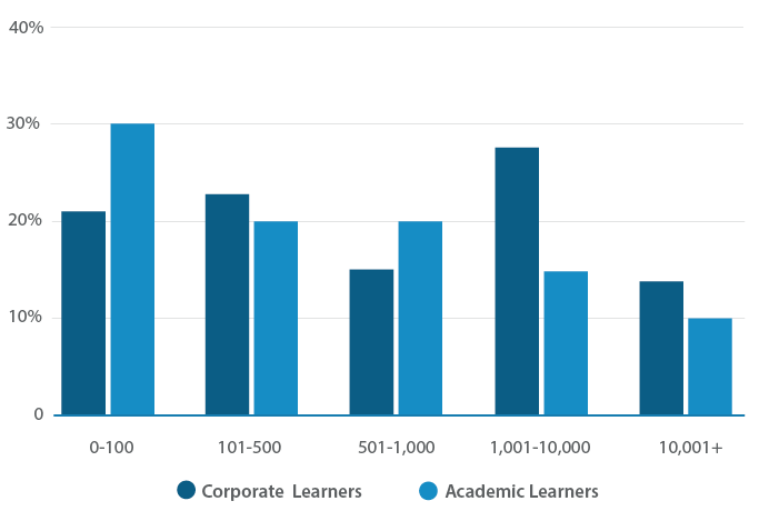 Lms-corporate-vs-academic-learners