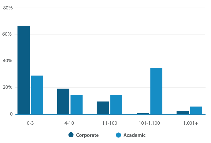 Lms-corporate-vs-academic-users