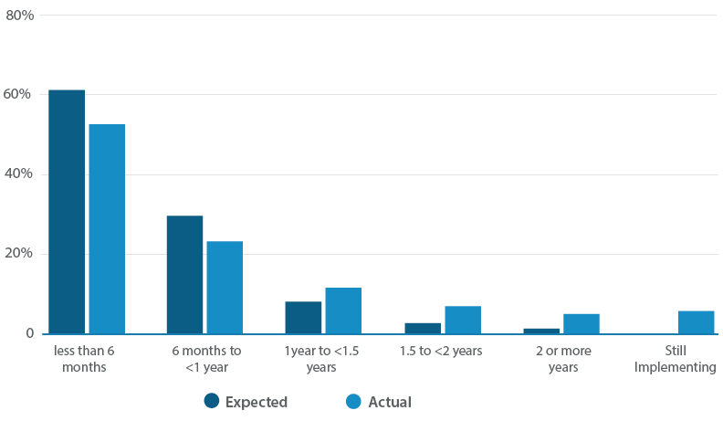 Lms-implementation-time-vs