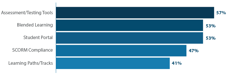 Lms-most-used-features