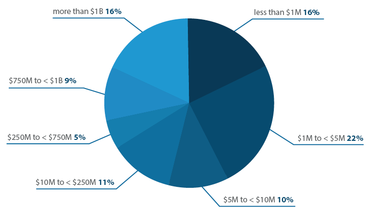 Lms-revenue-band