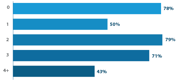 Lms-satisfaction-by-number-of-demos