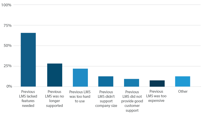 Lms-why-did-you-switch