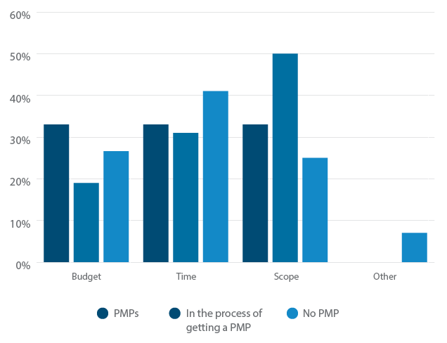 Pm biggest obstacle in your position bar