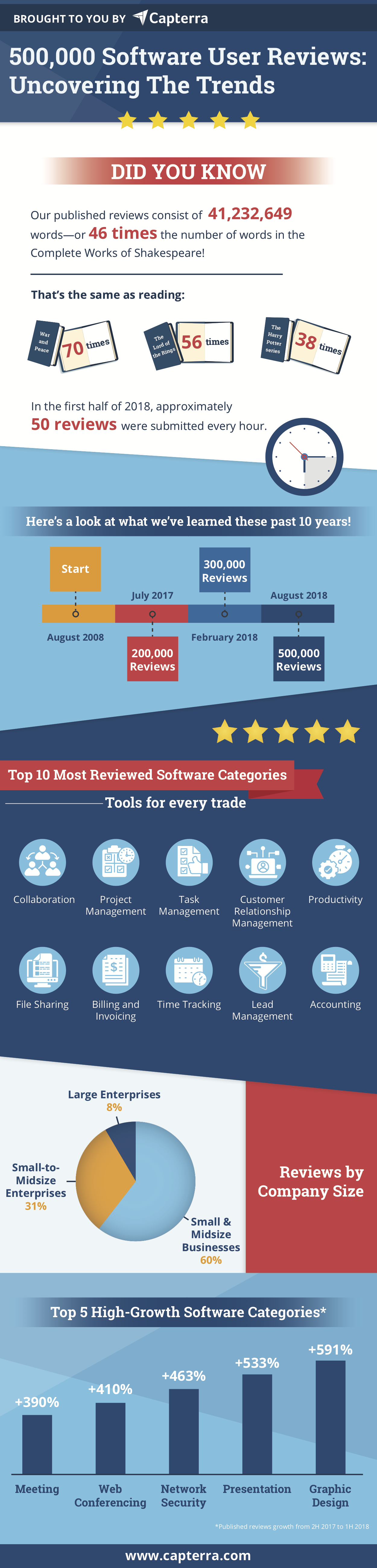 500000 Software User Reviews 500000 Software User Reviews