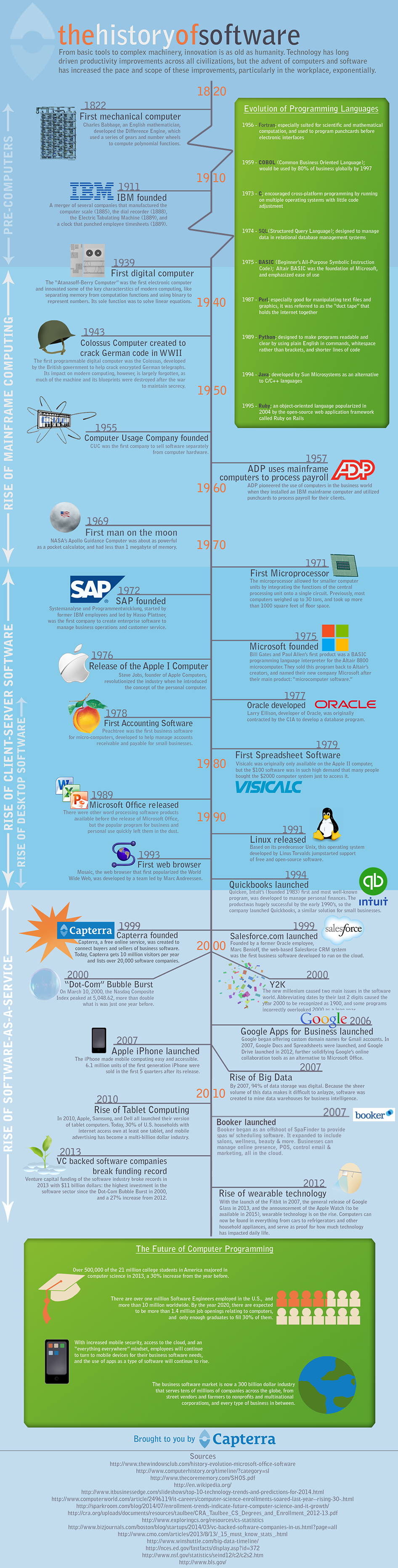 The History of Software The History of Software Infographic