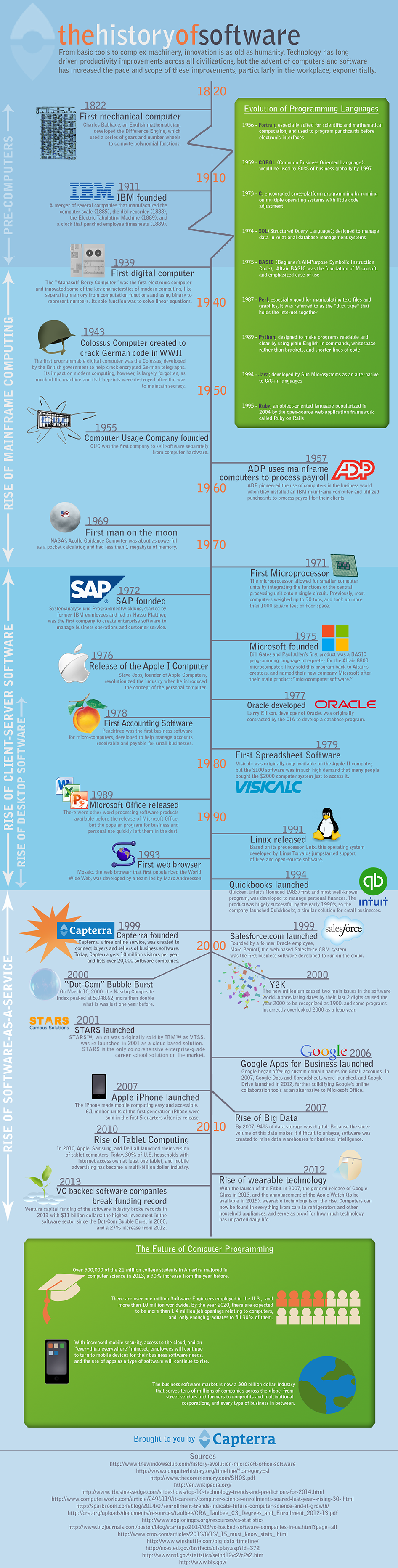The History of Software The History of Software Infographic