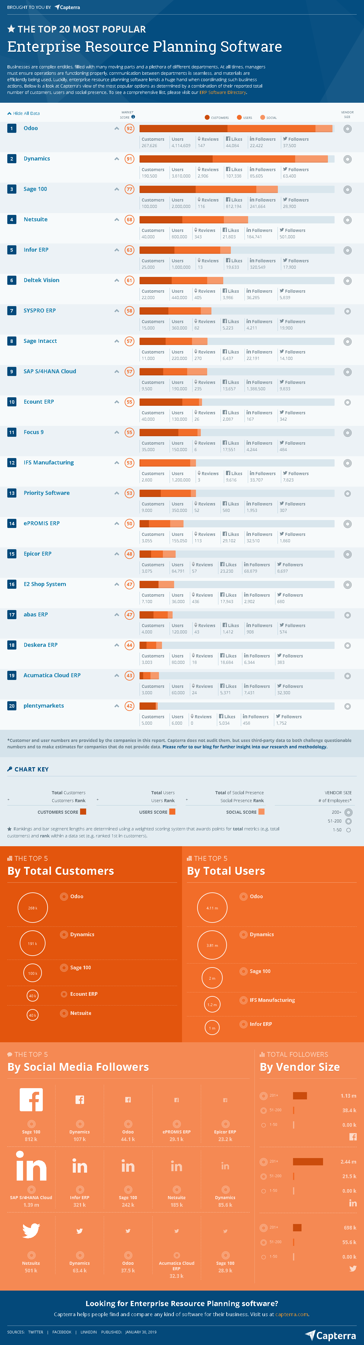 Top Enterprise Resource Planning Software